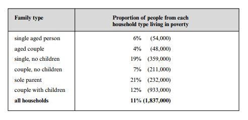 families living in poverty