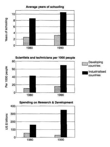 education and science in developing and industrialised countries