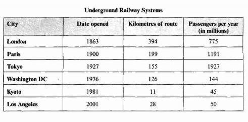 Tabular chart shows statistical data about the underground rail networks