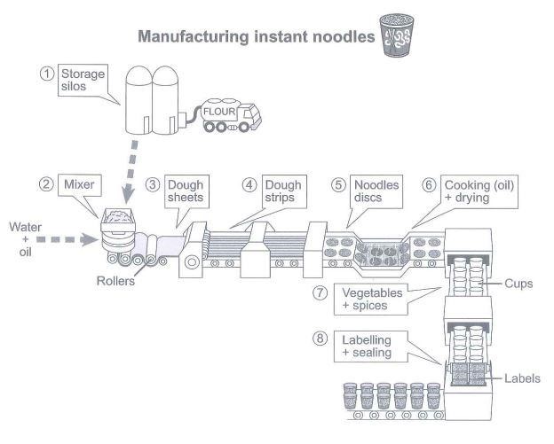 The diagram below shows how instant noodles are manufactured.