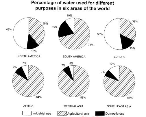The charts below show the percentage of water