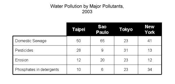 annual water pollution