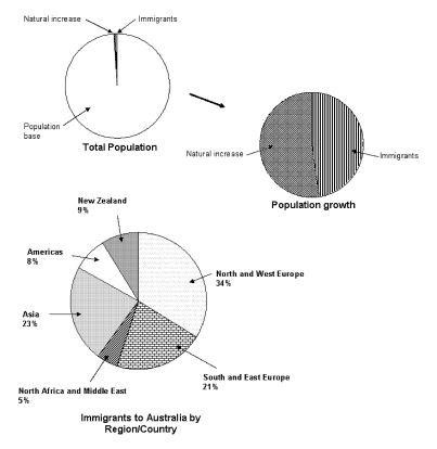 growth in population
