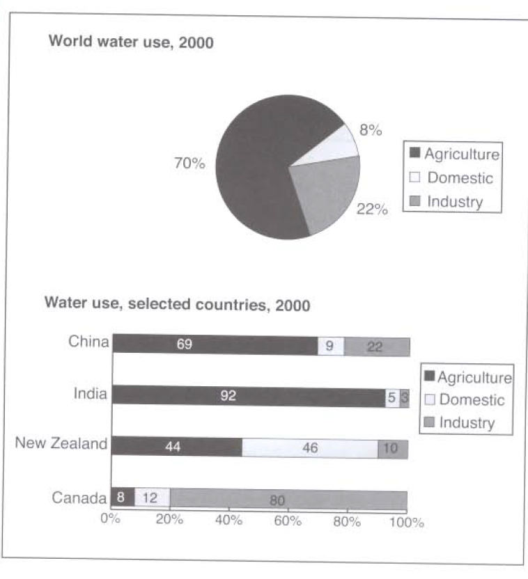 water used