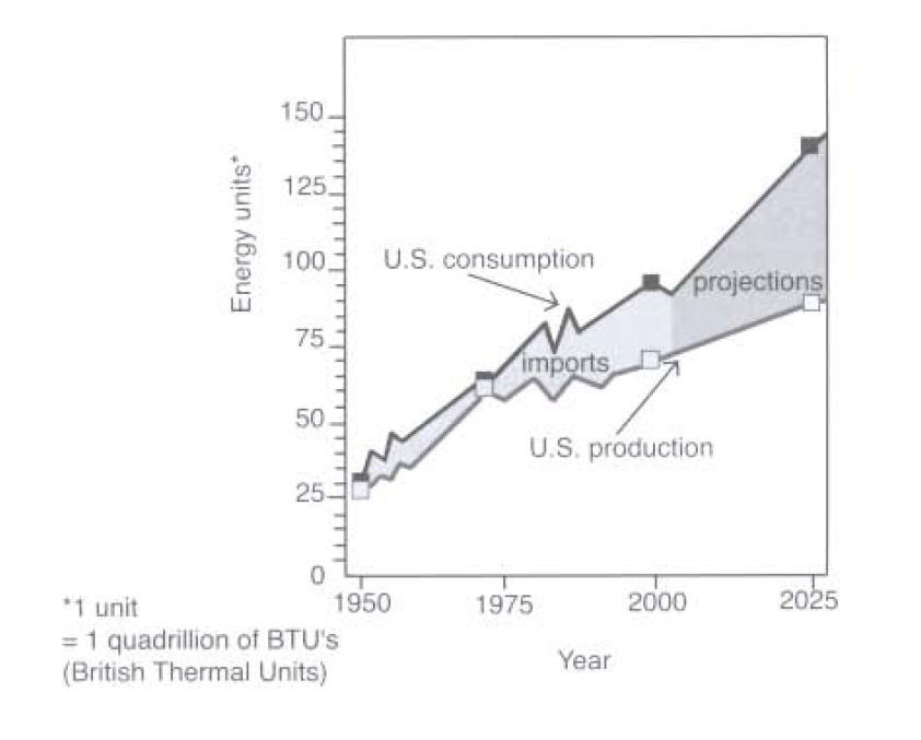production and consumption of energy