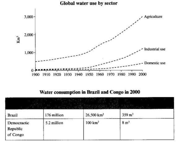 water use