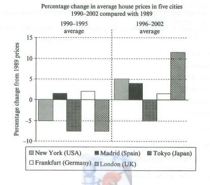 changes in averages in house prices