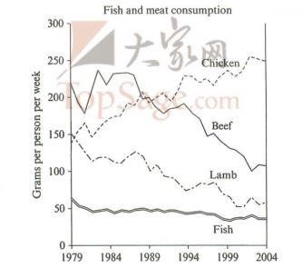 consumption of fish