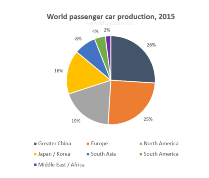 manufacture of passenger cars